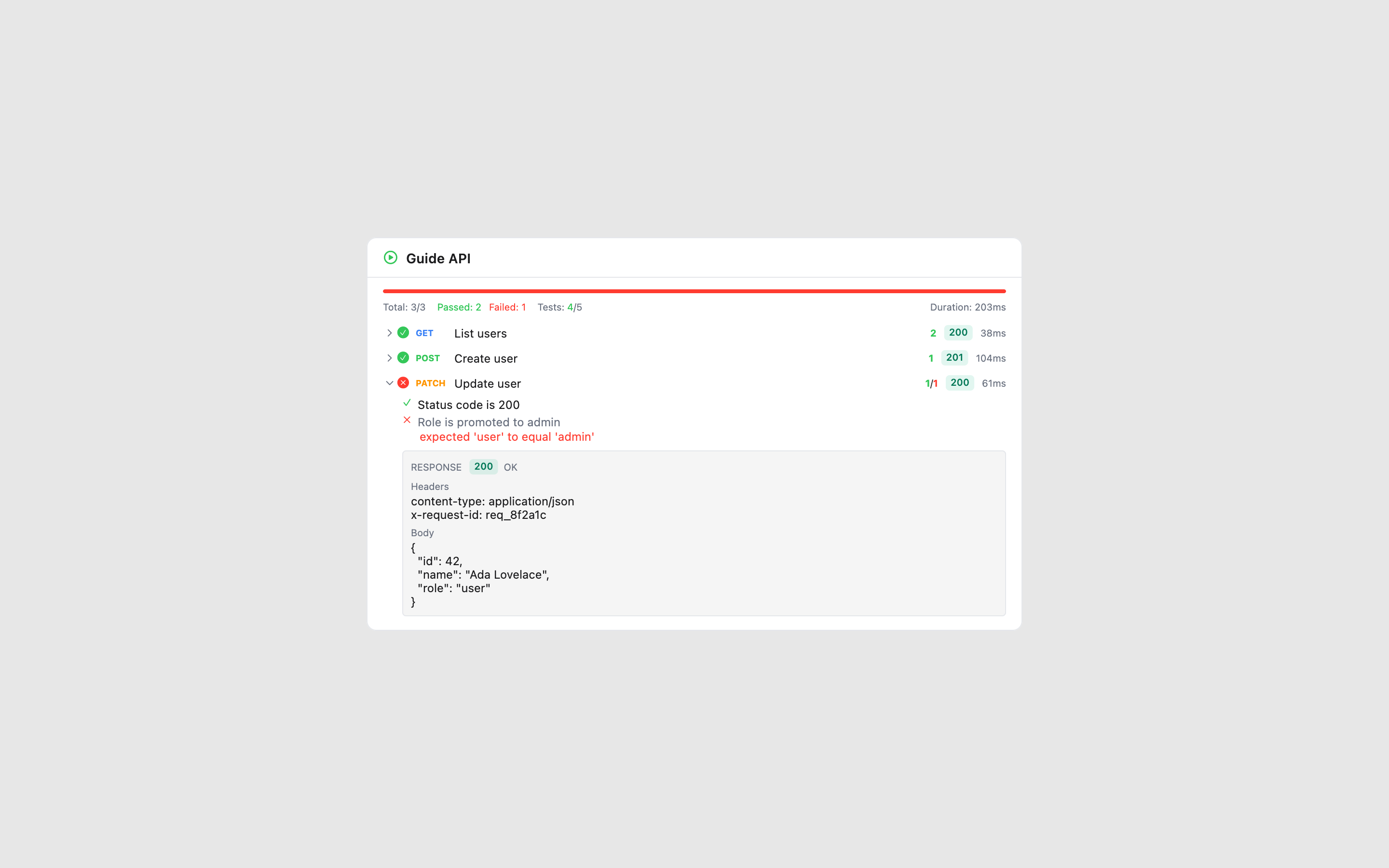 The collection runner results panel: a summary bar reading Total 3/3, Passed 2, Failed 1, Tests 4/5, Duration 203ms; three request rows; the failing PATCH 'Update user' row expanded to show a passing 'Status code is 200' assertion, a failing 'Role is promoted to admin' assertion with the message expected 'user' to equal 'admin', and the captured 200 response with headers and JSON body